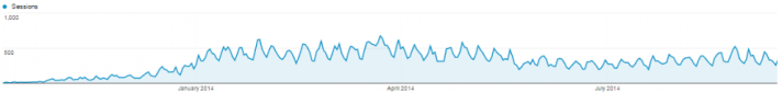 traffic before the thin content penalty